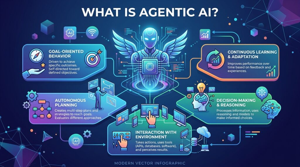 Agentic AI Definition, Examples, and Why It Matters ?
