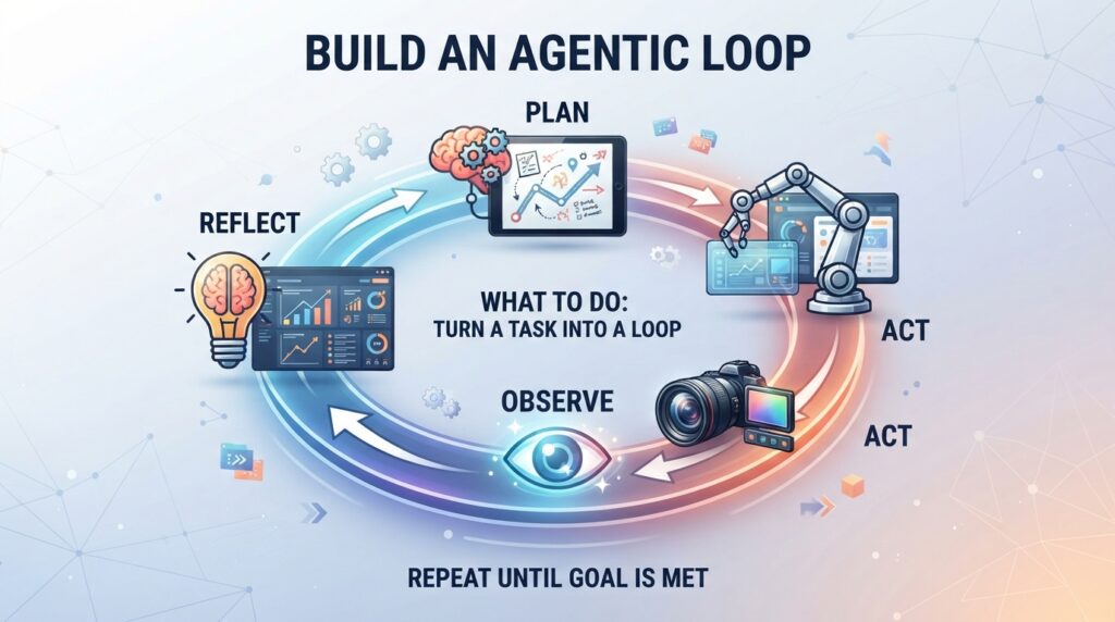 Turn a task into a loop: Plan → Act → Observe → Reflect → Repeat until the goal is met.