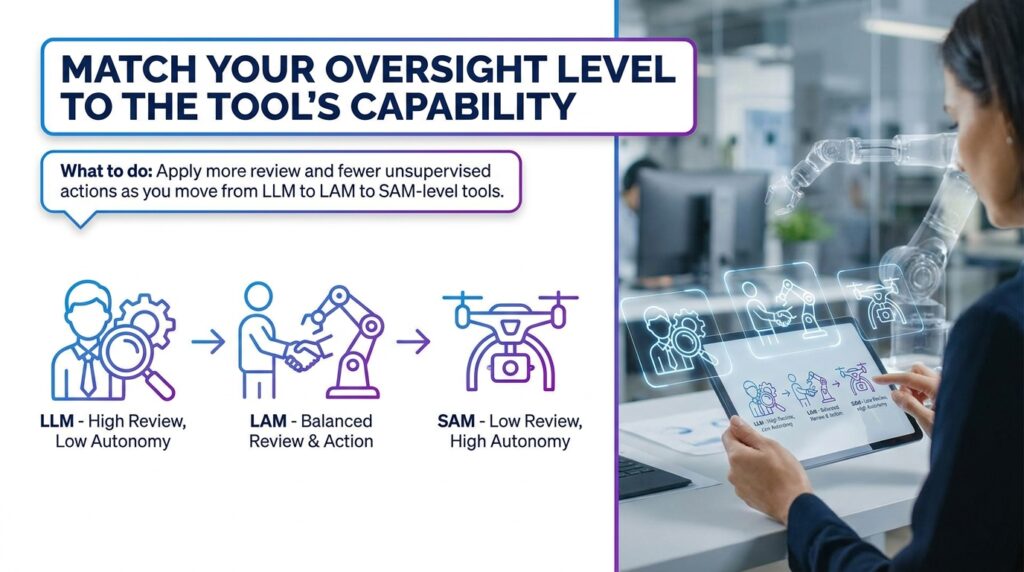 Apply more review and fewer unsupervised actions as you move from LLM to LAM to SAM-level tools.